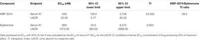 The Non-Steroidal Mineralocorticoid Receptor Antagonist KBP-5074 Limits Albuminuria and has Improved Therapeutic Index Compared With Eplerenone in a Rat Model With Mineralocorticoid-Induced Renal Injury